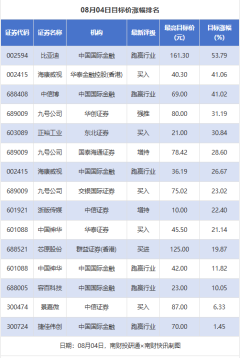 前海配资安全不 比亚迪目标价涨幅约54% 九号公司获5家券商推荐丨券商评级观察
